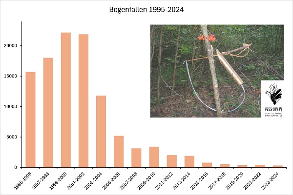 Statistik der vom Komitee gegen den Vogelmord in Norditalien eingesammelten Bogenfallen 1995 - 2024